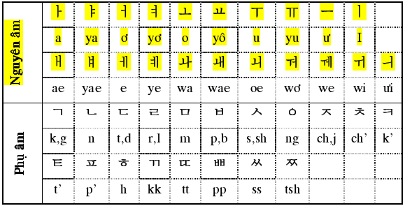 bảng chữ cái tiếng hàn quốc