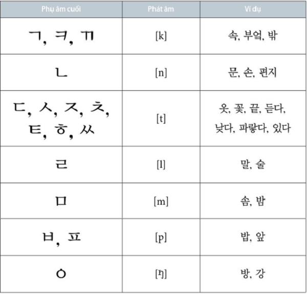 Sơ lược về patchim trong tiếng Hàn