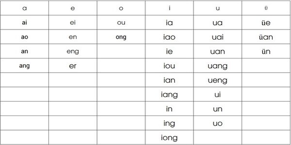 Các nguyên âm trong tiếng Trung